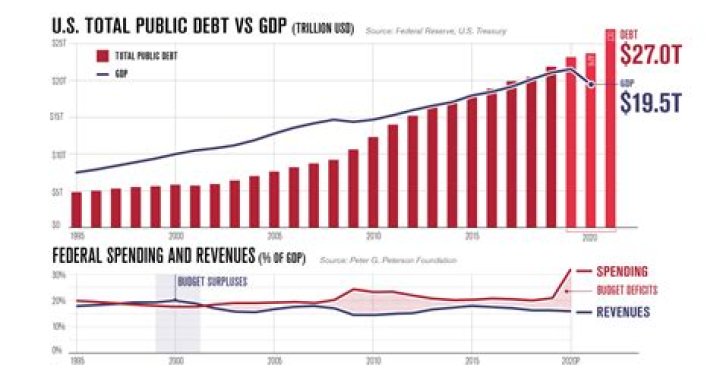What was US debt in 2016?