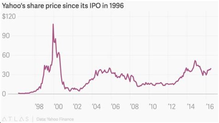 What was Yahoo stock price in 1999?