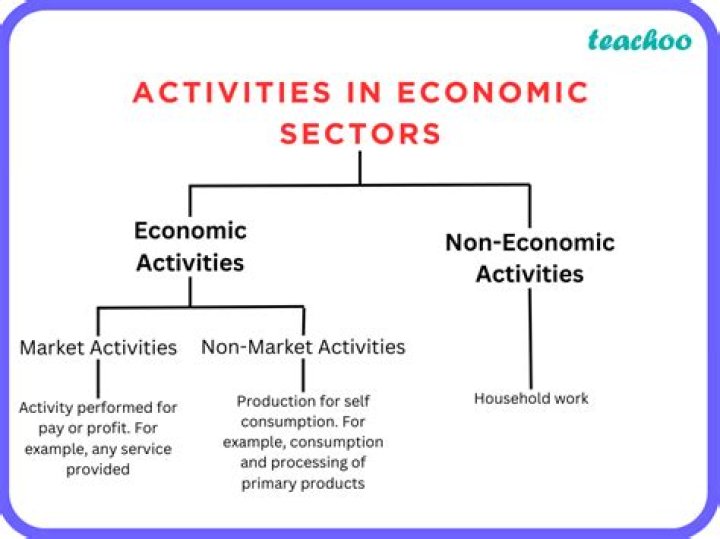 What were the economic activities?