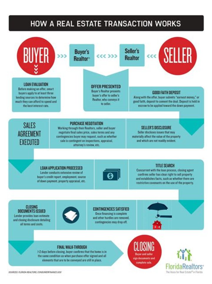 What would be a cloud on a title that would prevent the seller from performing in a real estate transaction?