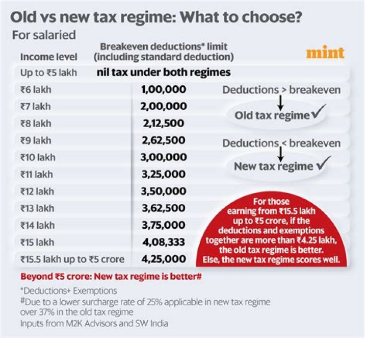 What year began personal exemptions to no longer being allowed on federal tax returns?