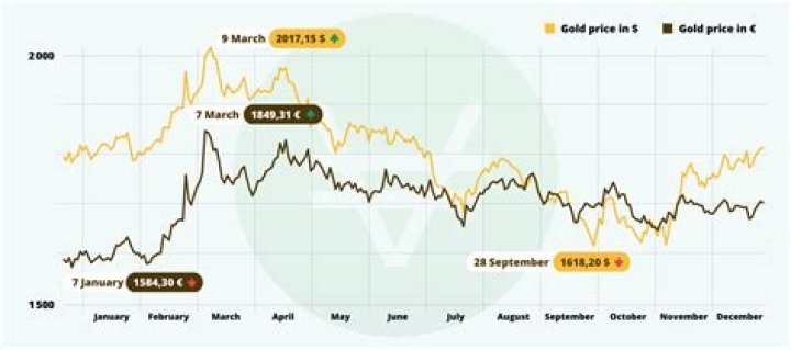 Where are gold futures traded?