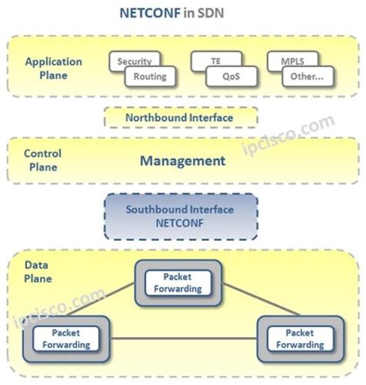 Which client is used with NETCONF?