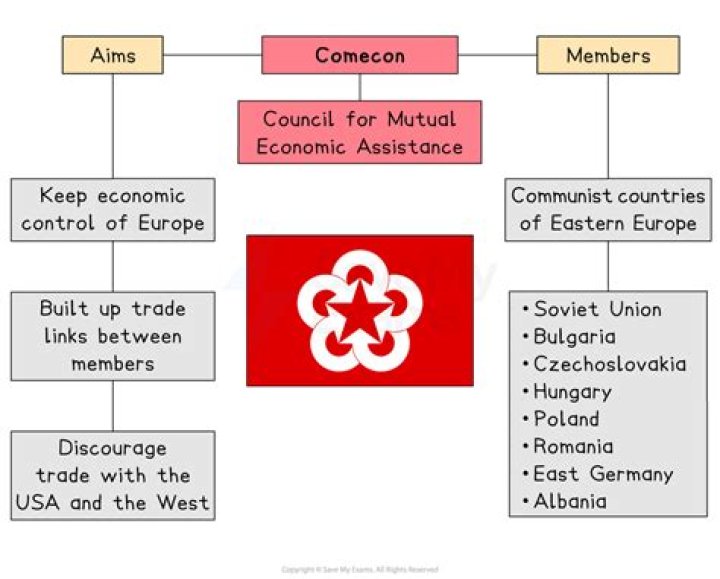 Which country formed the Comecon in January 1949?