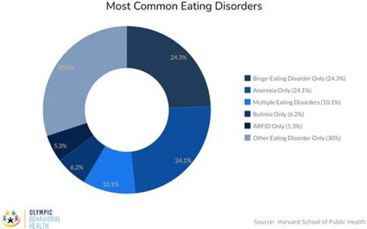 Which country has highest rate of eating disorders?