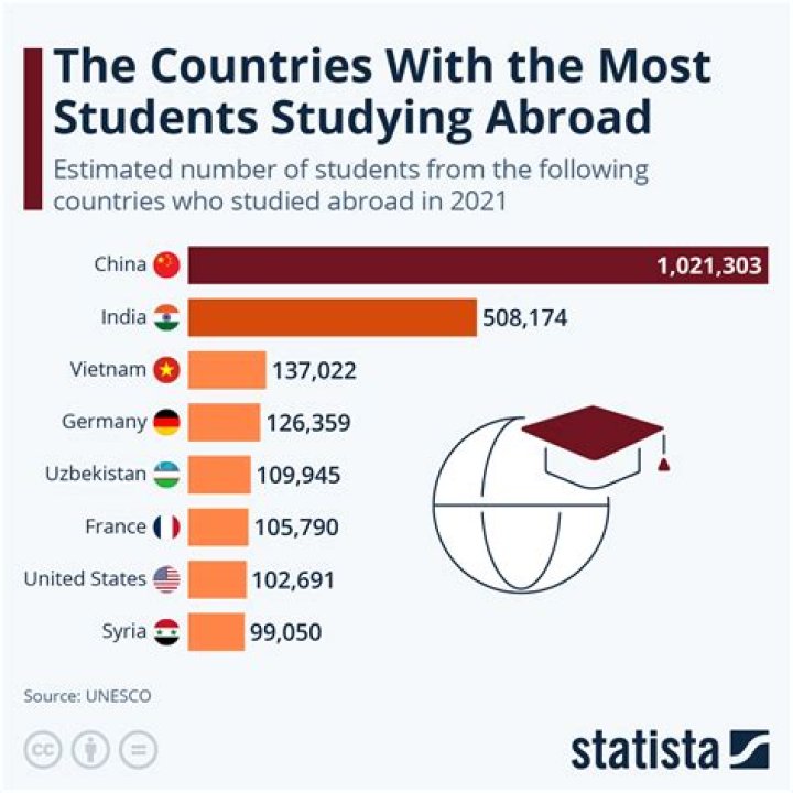 Which country has most international students 2020?