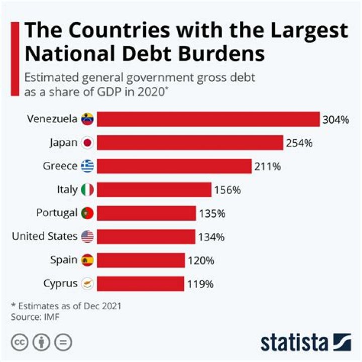 Which country in the world has the most debt?