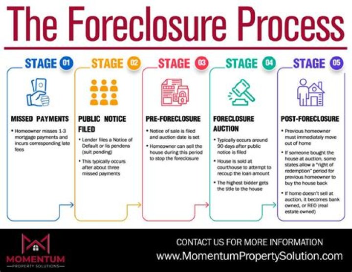 Which of the following can delay the foreclosure process?