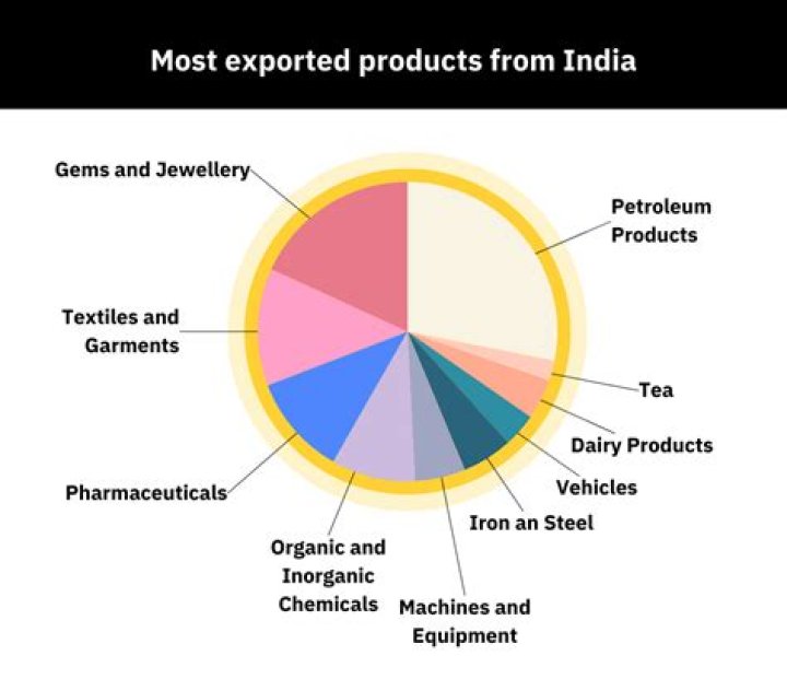Which product is most sell in India?