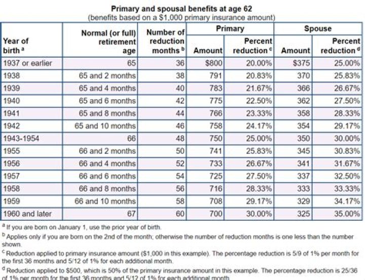 Who is entitled to retirement?