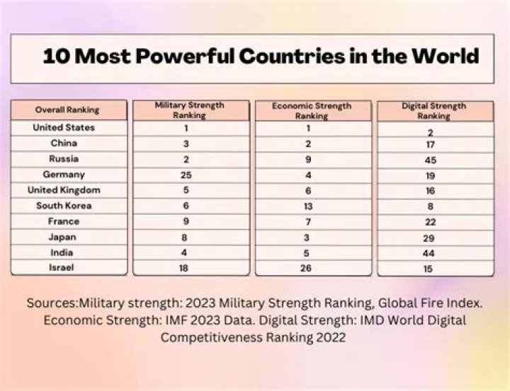 Who is the most powerful country in the world 2020?