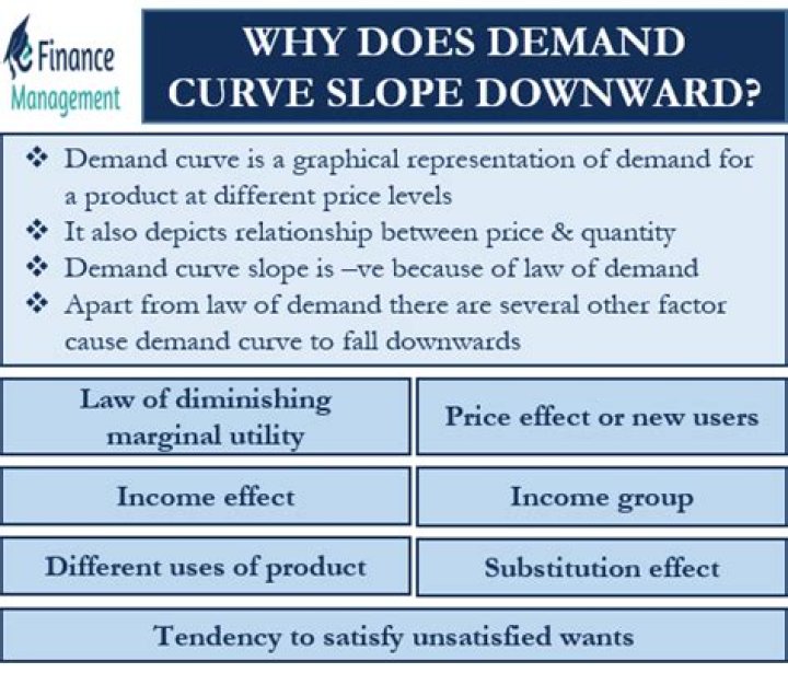 Why demand curve slopes downward from left to right explain any three causes?