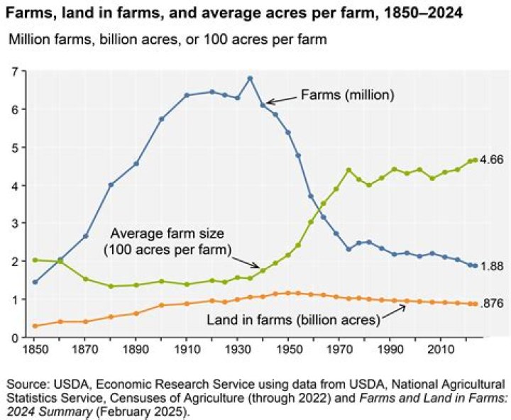 Why did a large percentage of farmers in the late 1800s had high amounts of debt?