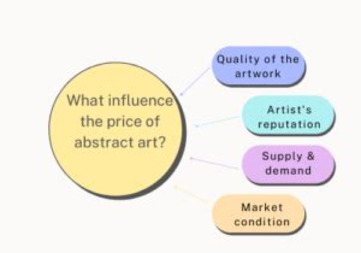 Why is abstract art so expensive?