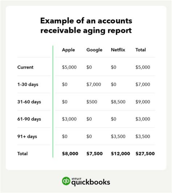 Why is accounts receivable aging report important?
