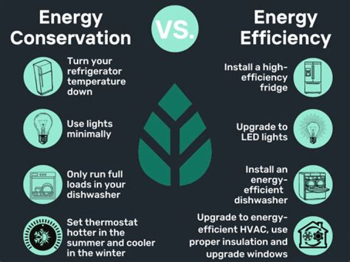 Why is energy conservation important?